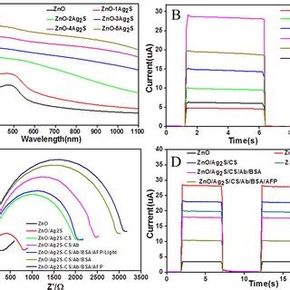 A Absorption Spectra And B Photocurrent Response Of ZnO IOs