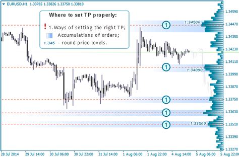 How To Set Take Profit Order Most Effectively Fxssi Forex