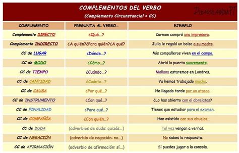 Complementos Del Verbo Espa Ol Complemento Circunstancial Spanish