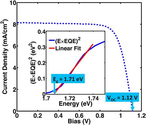 Liv Curve For N þ P Gaas 0 73 P 0 27 Gap Si Cell Structure 3 With V Download Scientific