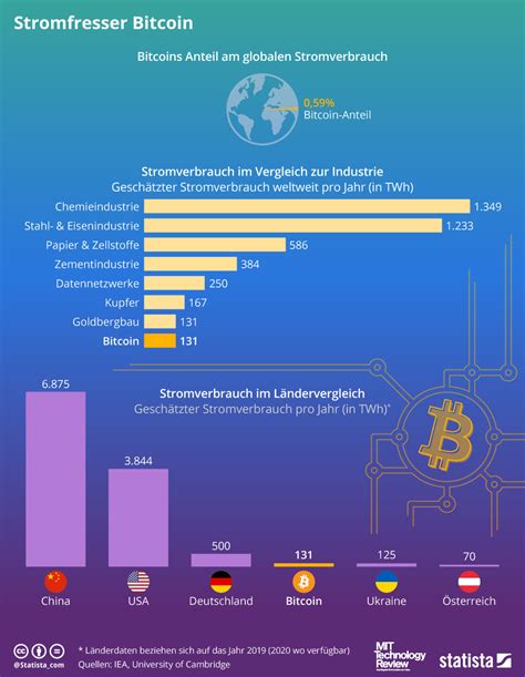 Statistik Der Woche Bitcoin Mining Verbraucht Mehr Energie Als Die