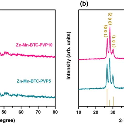 The Xrd Patterns Of Synthesized A Two Kinds Of Zn Mn Btc Precursors And