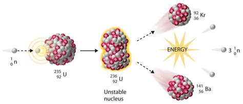 Basics Of Nuclear Fission Definitions Nuclear Power