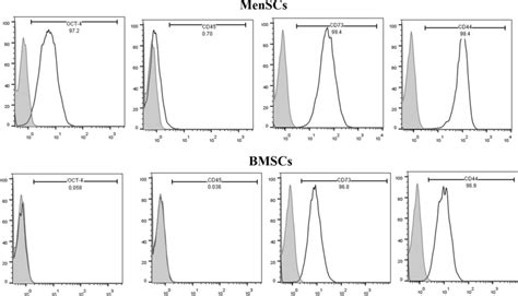 Flow Cytometric Analysis Of Menscs And Bmscs Markers Surface Markers