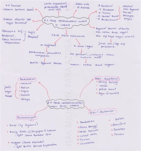 Nota Sejarah Tingkatan Peta Minda Sejarah Tingkatan Pelbagai Nota