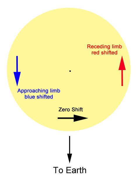 The Doppler Effect In Astronomy British Astronomical Association