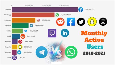 Social Media Monthly Active Users Whatsapp Vs Telegram