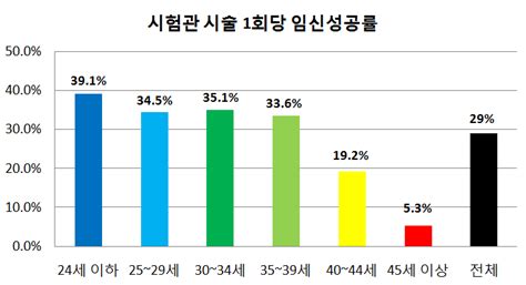 인공수정 시험관 시술 임신 성공률 네이버 블로그