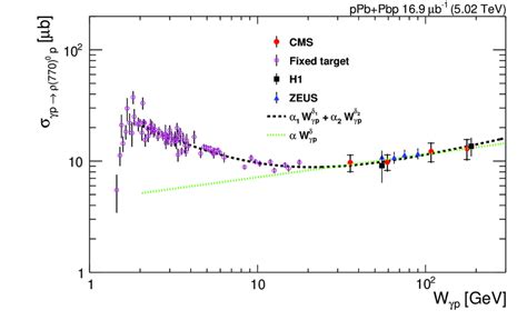 Exclusive ρ 770 0 photoproduction cross section as a function of W γp