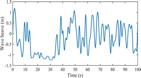 Actual wave data of the wave power generation system | Download ...