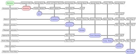 The design structure matrix for the optimization problem. The diagonal ...