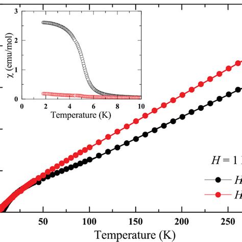 a Temperature dependence of magnetic susceptibility χ T of Ce2Te5