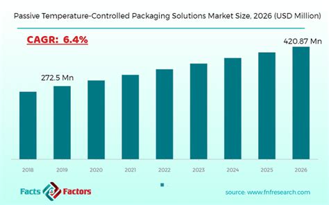 Global Passive Temperature Controlled Packaging Solutions Market Size