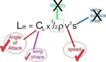 The LIFT formula