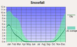 Bellingham, Washington Weather and Climate: March 2012