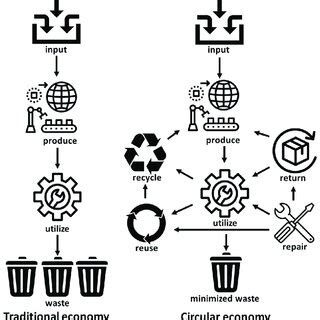 The difference between the traditional economy (TE) and the circular... | Download Scientific ...