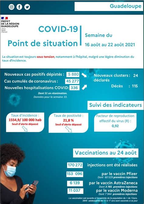 Très léger recul de l épidémie de Covid 19 et confinement prolongé