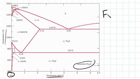 Understanding The Fe C Phase Diagram A Comprehensive Explanation