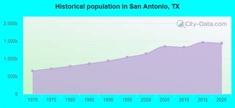 San Antonio Texas Tx Profile Population Maps Real Estate