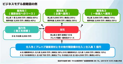 ビジネスモデル俯瞰図で自社の全体像を可視化しよう 税理士法人soogol（スーゴル）