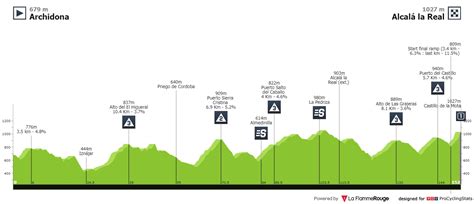 Stage Profiles Vuelta A Andalucia Ruta Ciclista Del Sol Stage