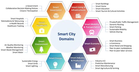 IoT Enabled Smart Cities Encyclopedia MDPI