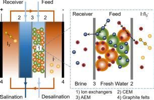 Ion Transport Channels In Redox Flow Deionization Enable Ultra High