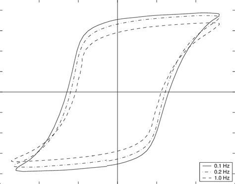 Rate Dependent Hysteresis Measured In A Pzt A Wafer For Input Elds