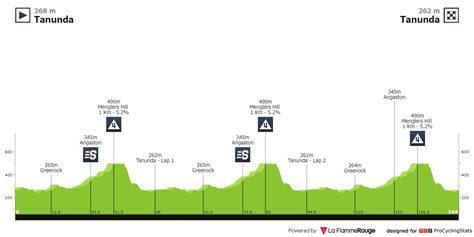 Stage Profile Tour Down Under 2024