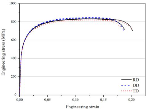 The Measured Engineering Stress Strain Curves In Uniaxial Tension