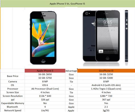 Aligonemobile Specs Showdown Apple Iphone 5vs Goophone I5