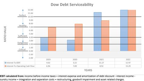 Dow Stock: 2023 Is Looking Tough (NYSE:DOW) | Seeking Alpha