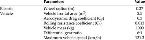 Specifications of proposed EV Design. | Download Scientific Diagram