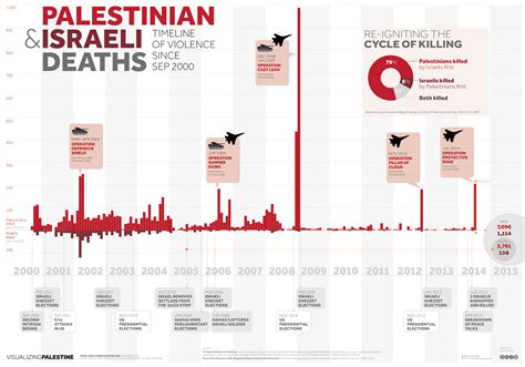 20 Must-See Infographics Explaining The Palestinian-Israeli Conflict ...