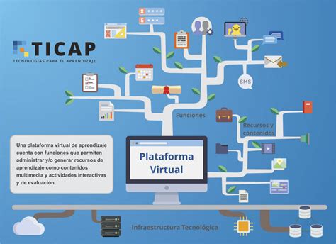 Los Ambientes Virtuales De Aprendizaje Ava Mind Map