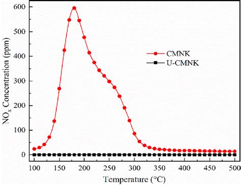 The Concentration Curve Of No X At The Outlet Of The Reactor During