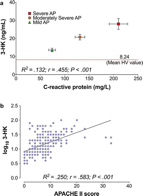 Dot Plots Of Correlations Between A Plasma Concentrations Of