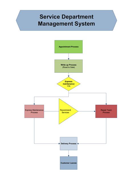 Service Department Managment System Flowchart From Appointment To