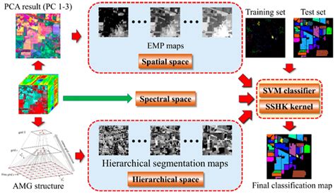 Remote Sensing Free Full Text Classification Of Hyperspectral