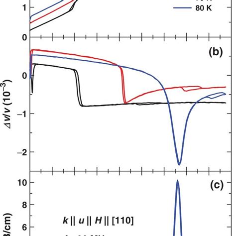 A Temperature Evolution Of The Axis Magnetization Curve B