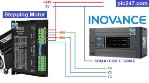 PLC Inovance Stepping Motor Control Tutorial Plc247