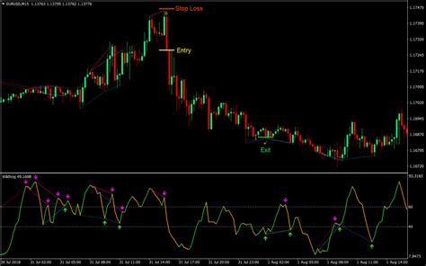 Wildhog Regular Divergence Forex Trading Strategy