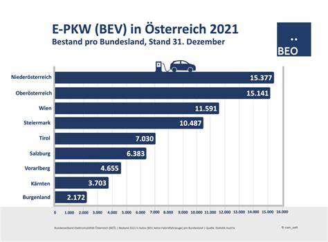 Statistik BEÖ Bundesverband Elektromobilität Österreich