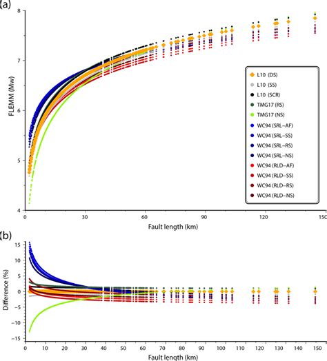 (a) Earthquake magnitude vs. fault length, obtained using empirical ...