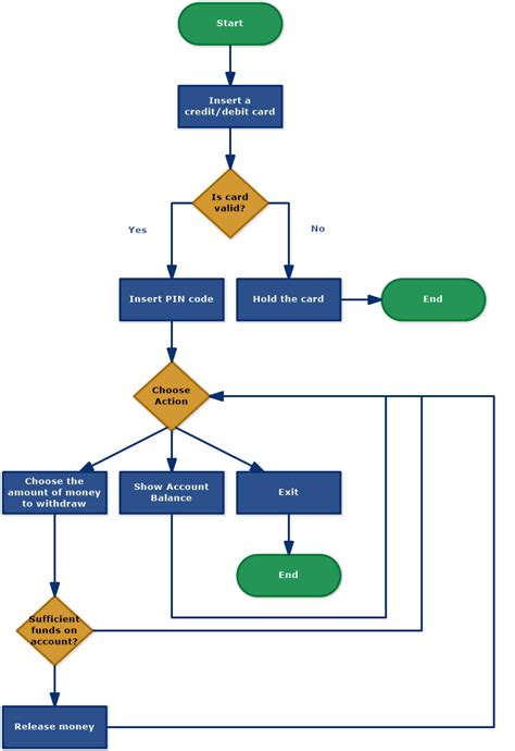 Control Flow Diagram For Bubblesort Bubble Sort Flowchart