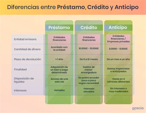 Todas Las Diferencias Entre Un Anticipo Un Crédito Y Un Préstamo