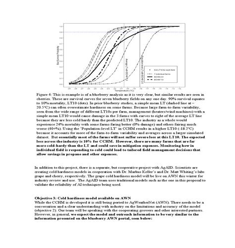 Sweet Cherry Bud Cold Hardiness Model Washington Tree Fruit Research