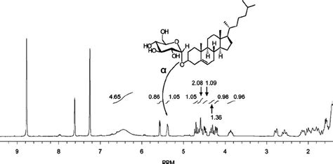 Nmr Spectrum Of The α Glucosyl Cholesterol Product The Synthesized α