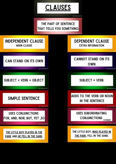 English Posters Independent And Dependent Clauses For On Teacha