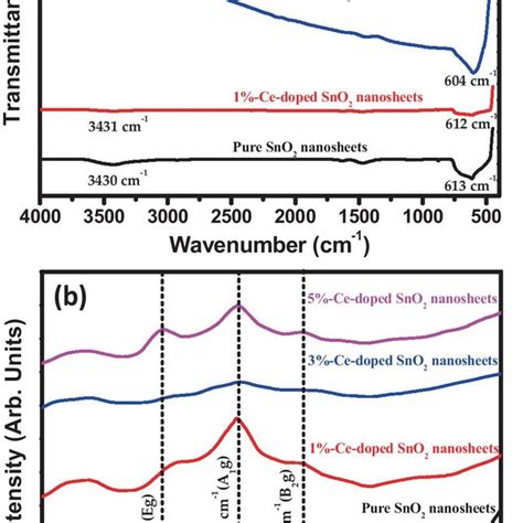 A Ftir And B Raman Spectra Of Pure Sno2 And Ce Doped Sno2 Nanosheets Download Scientific